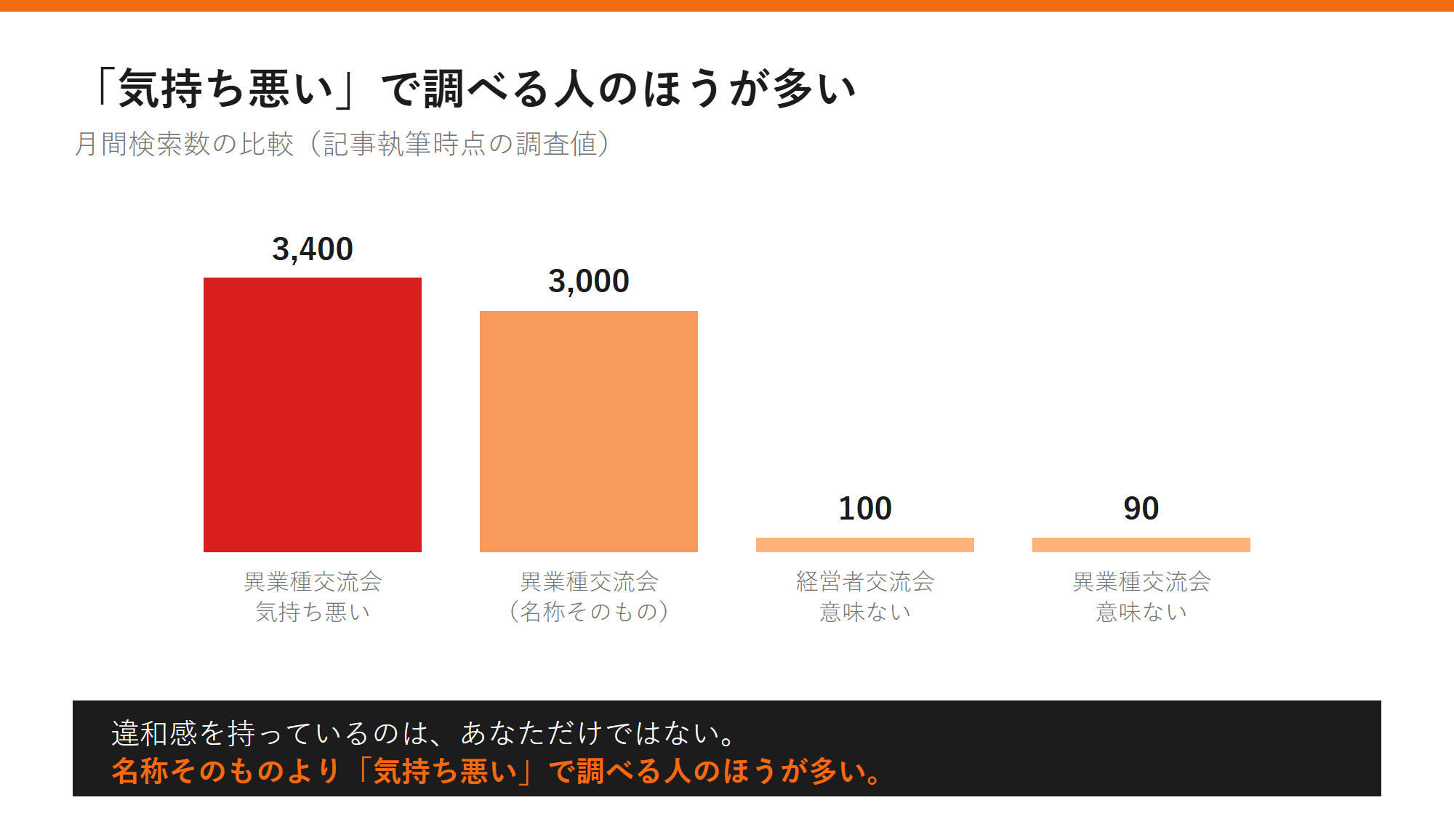 「気持ち悪い」で調べる人のほうが多いの図解