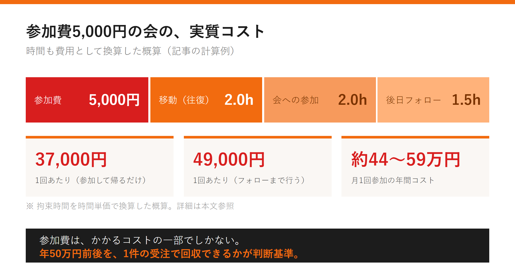 参加費5,000円の会の、実質コストの図解
