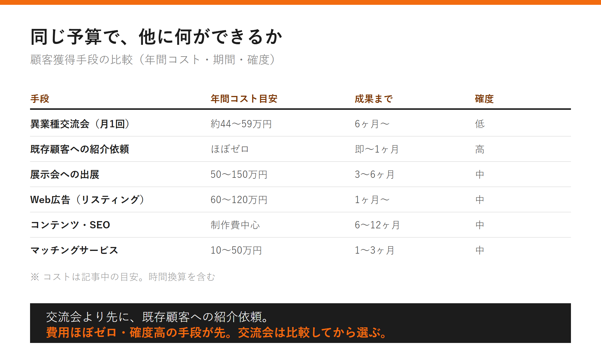 同じ予算で、他に何ができるかの図解
