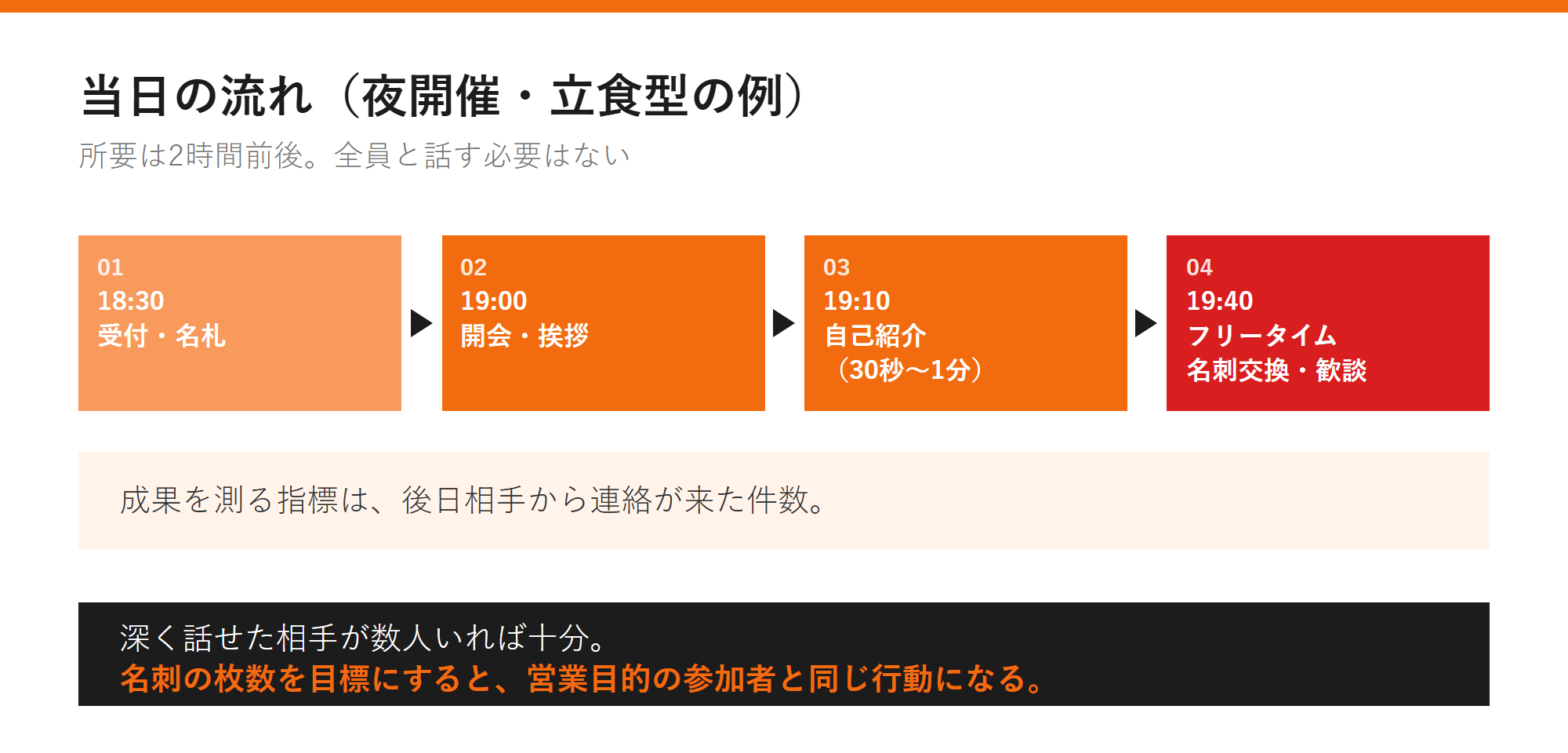 当日の流れ(夜開催・立食型の例)の図解