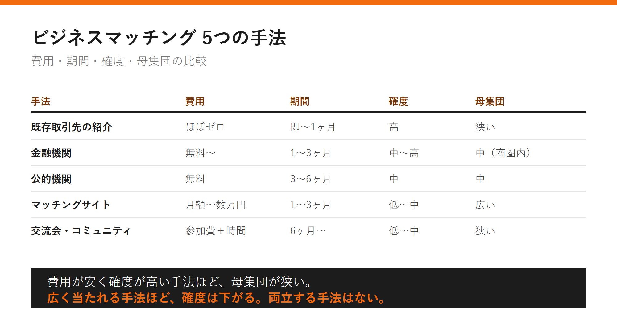 ビジネスマッチング 5つの手法の図解