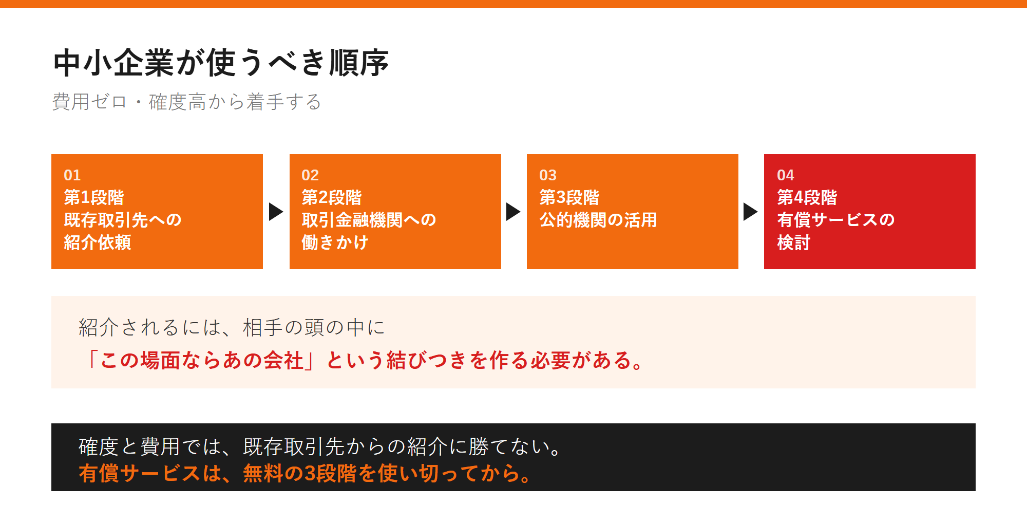 中小企業が使うべき順序の図解