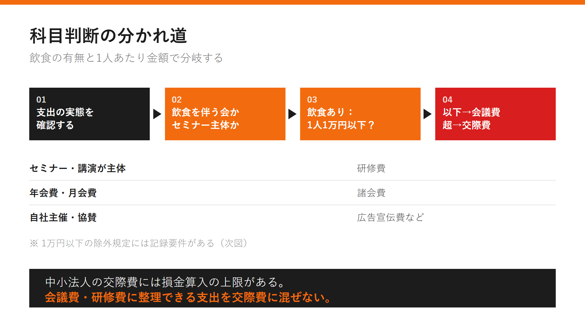科目判断の分かれ道の図解