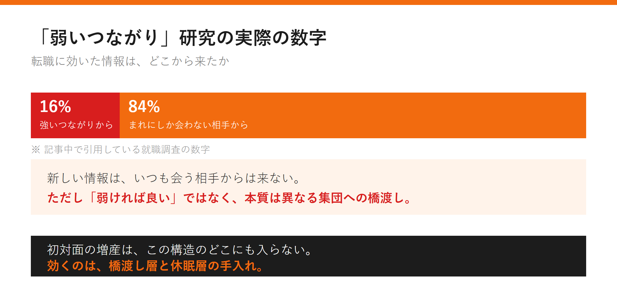 「弱いつながり」研究の実際の数字の図解
