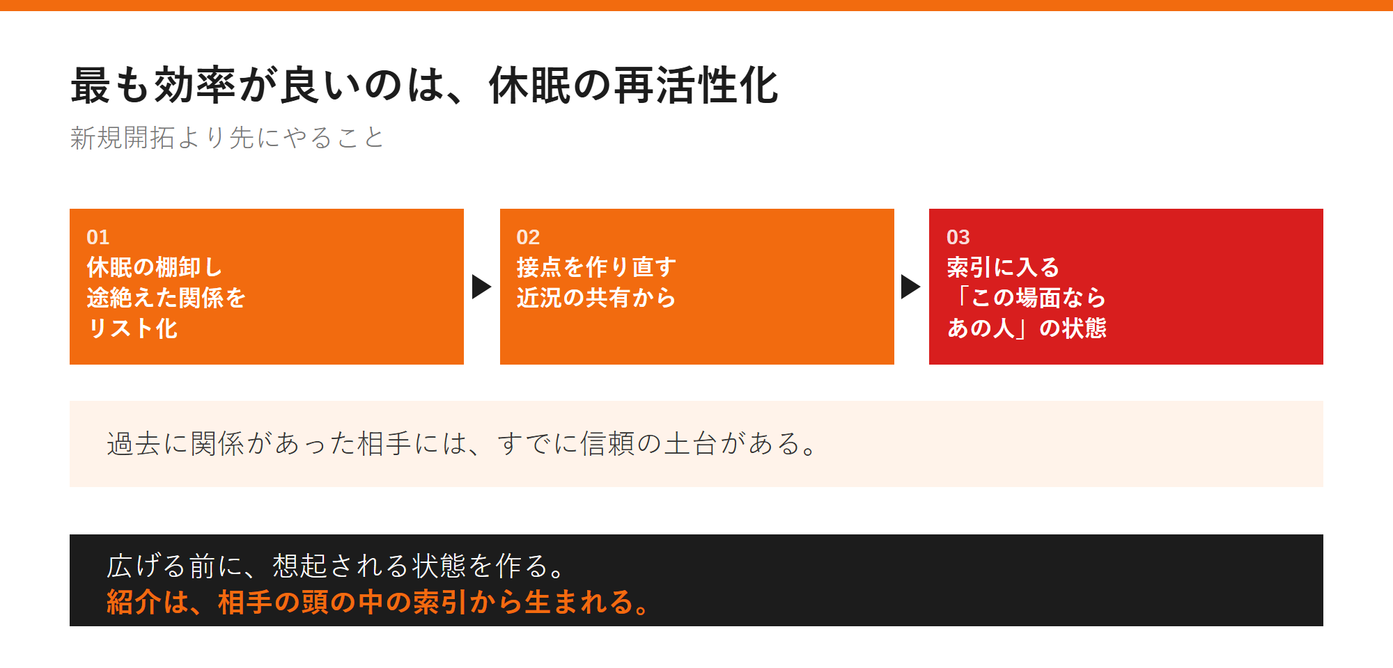 最も効率が良いのは、休眠の再活性化の図解