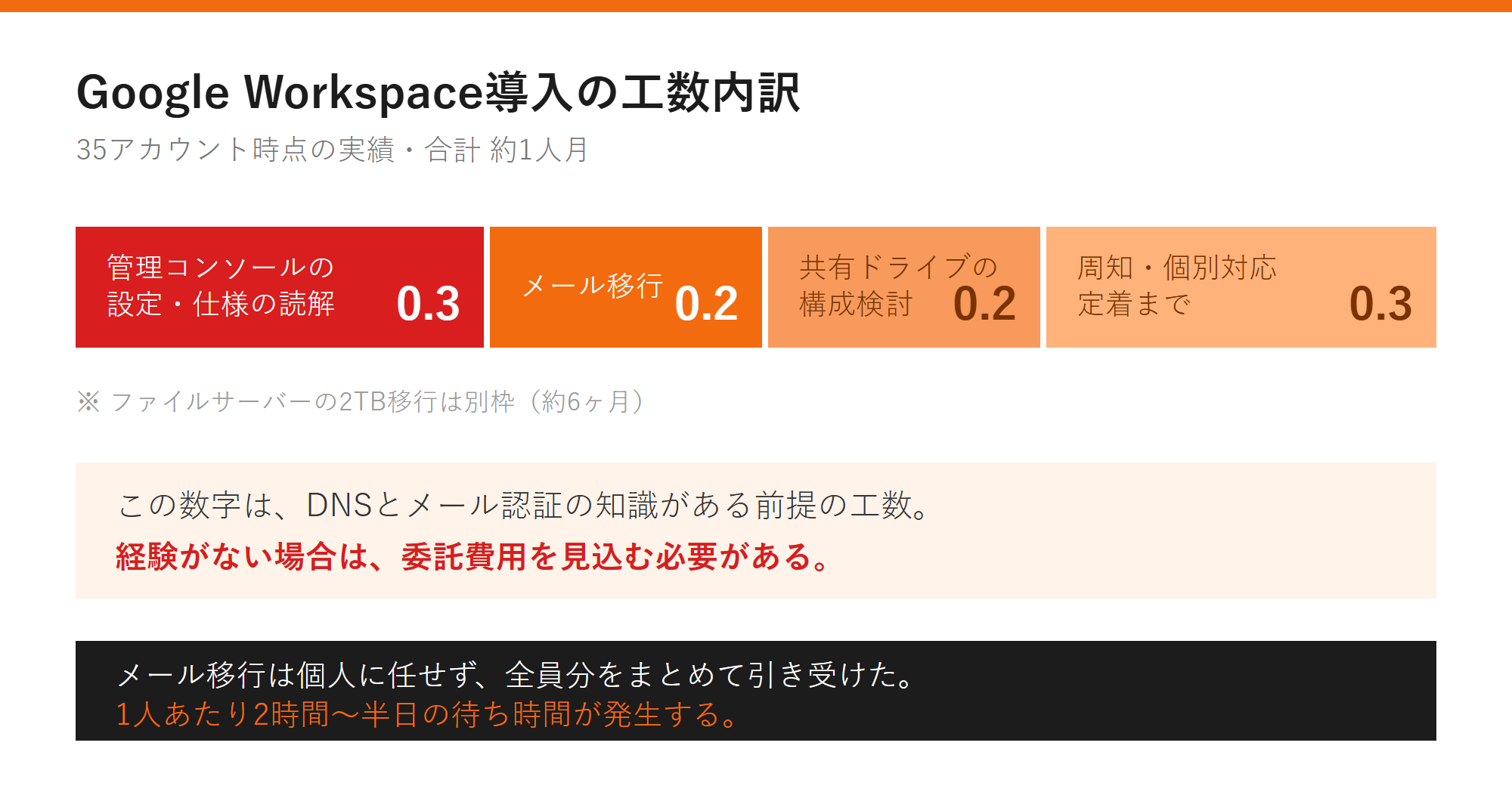 Google Workspace導入の工数内訳の図解