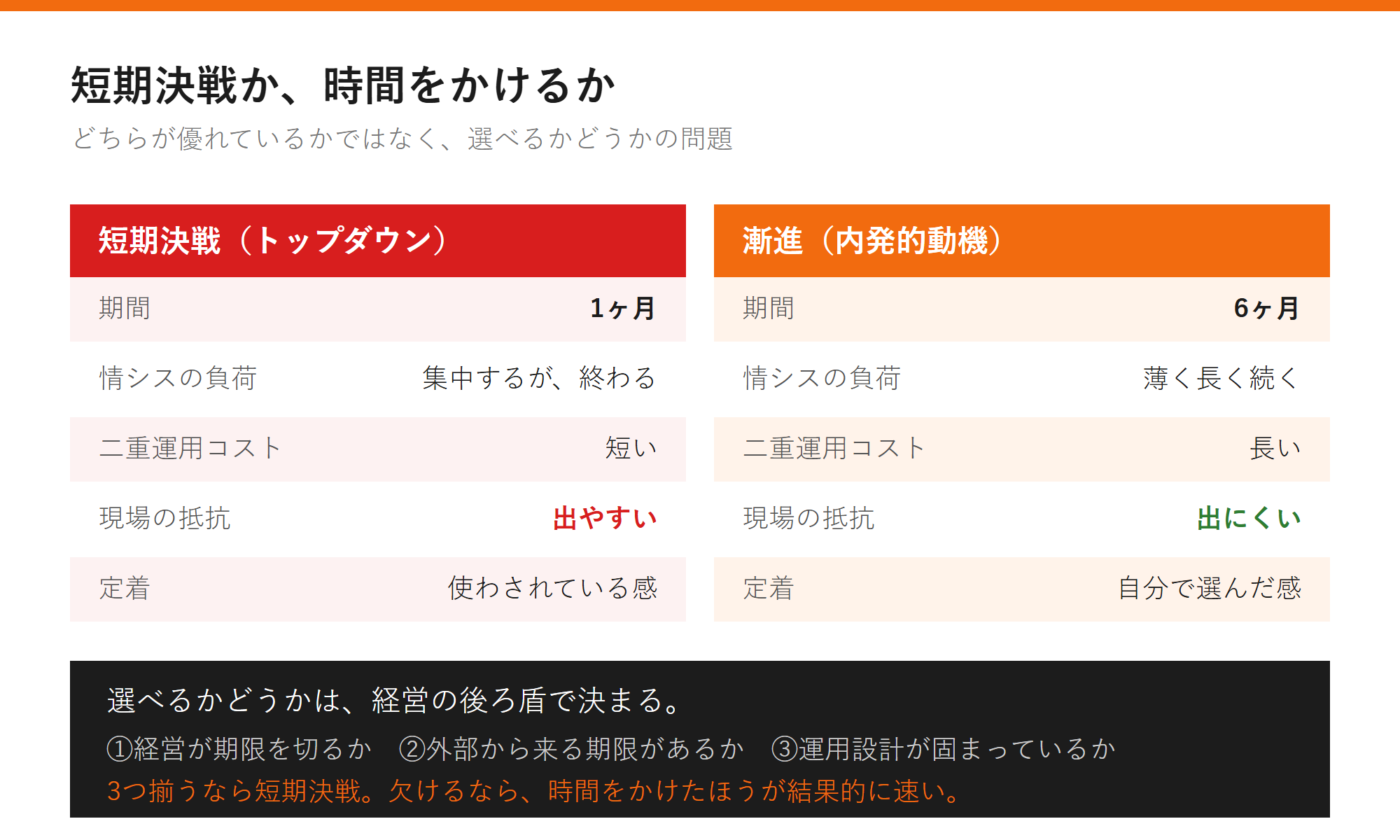 短期決戦と漸進の比較の図解