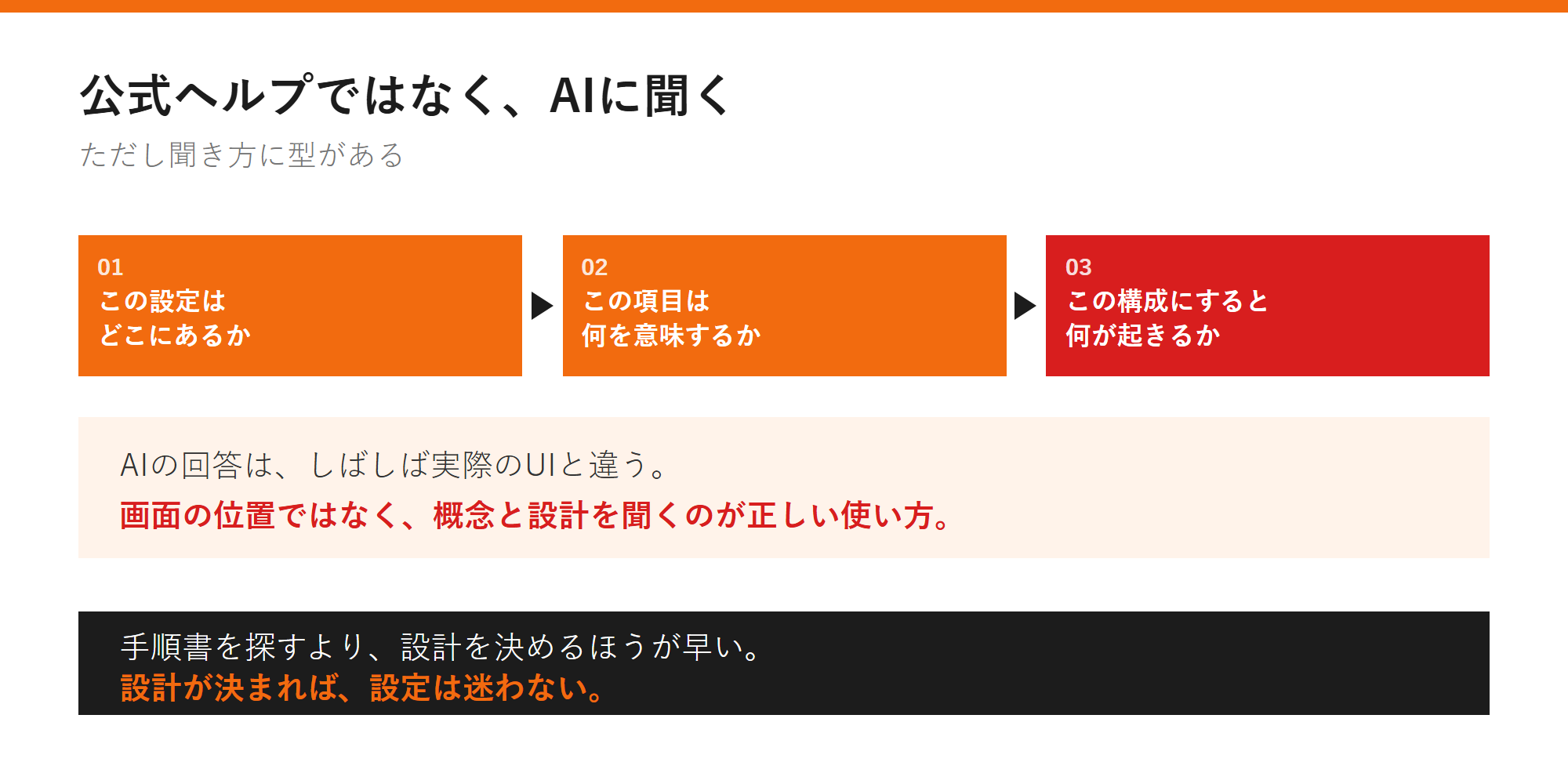 公式ヘルプではなく、AIに聞くの図解