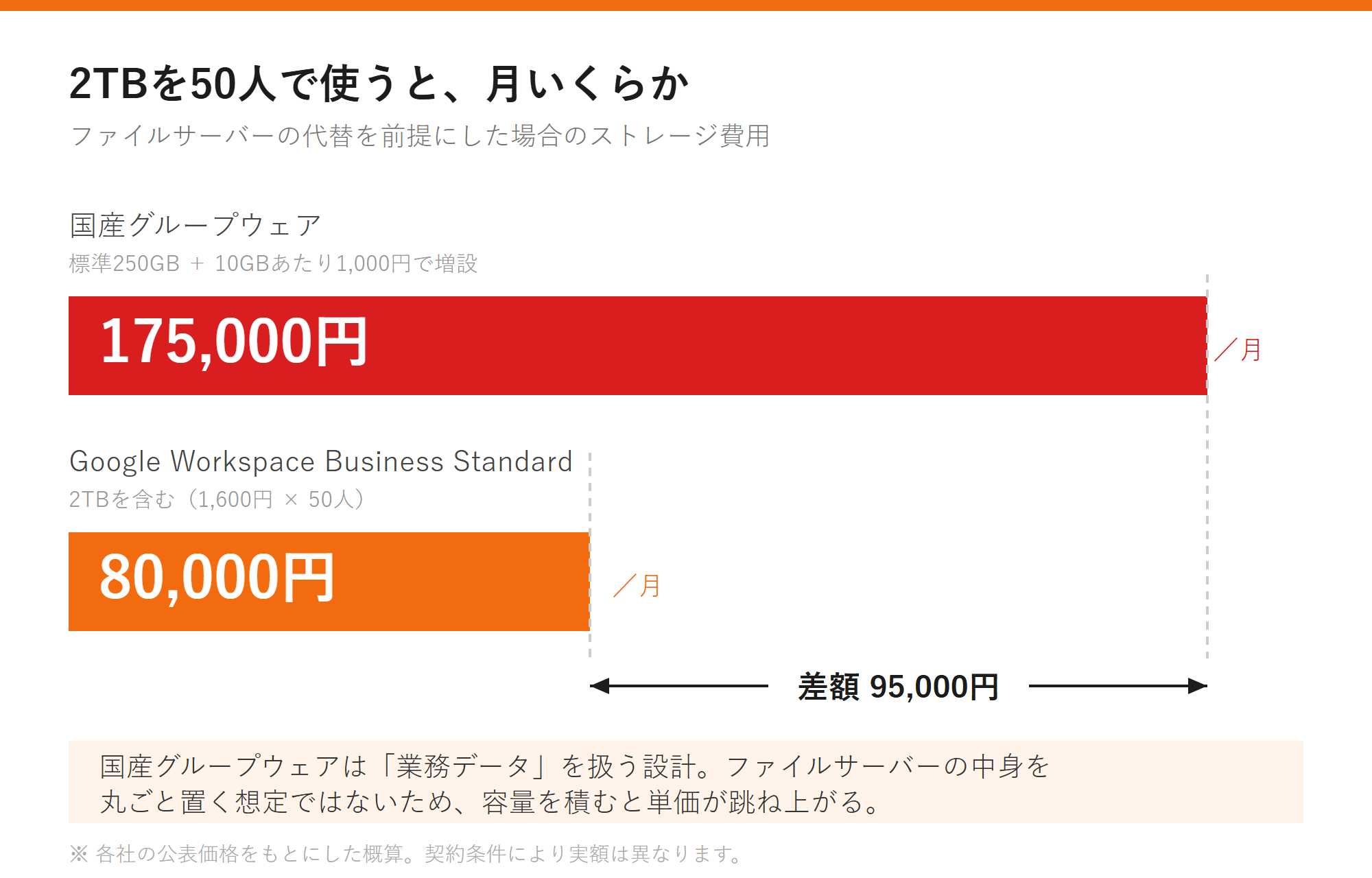 ストレージ単価の比較の図解