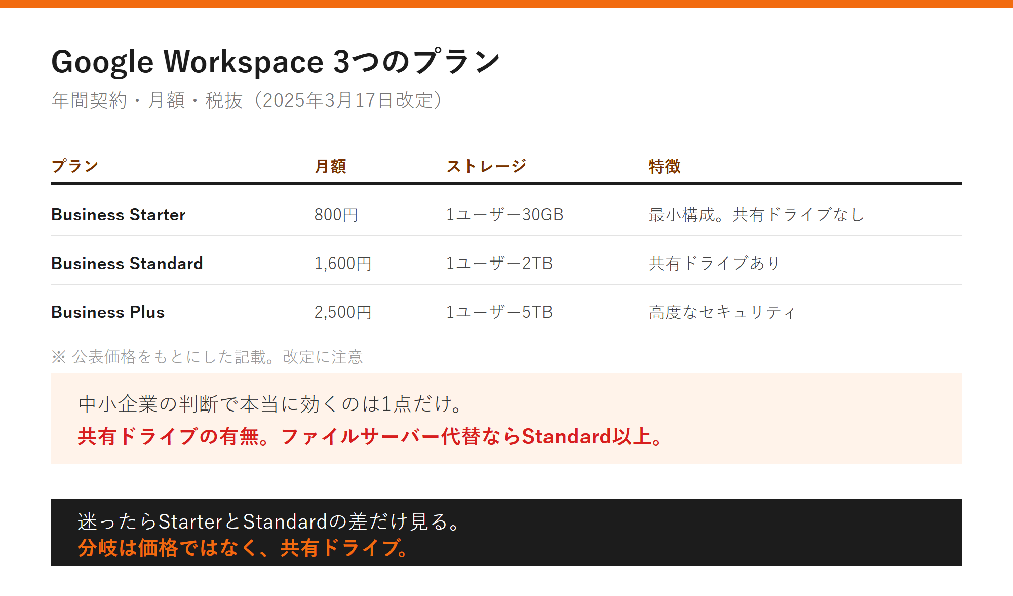 Google Workspace 3つのプランの図解