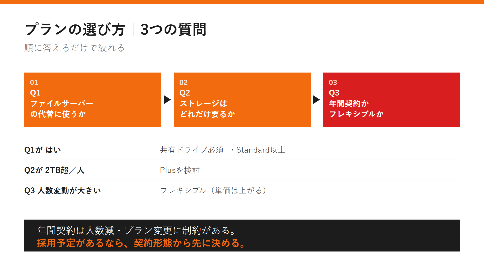 プランの選び方｜3つの質問の図解