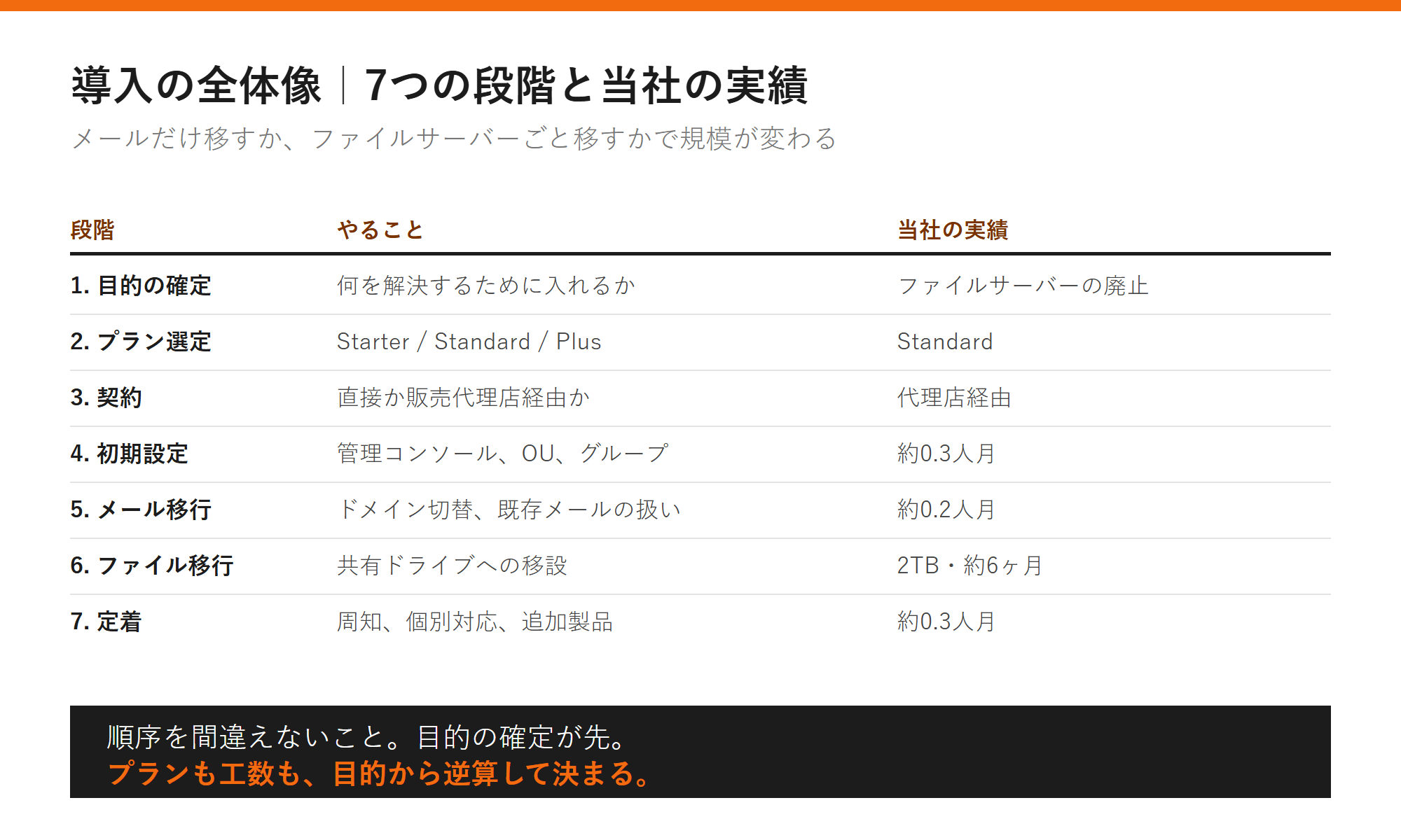 導入の全体像|7つの段階と当社の実績の図解