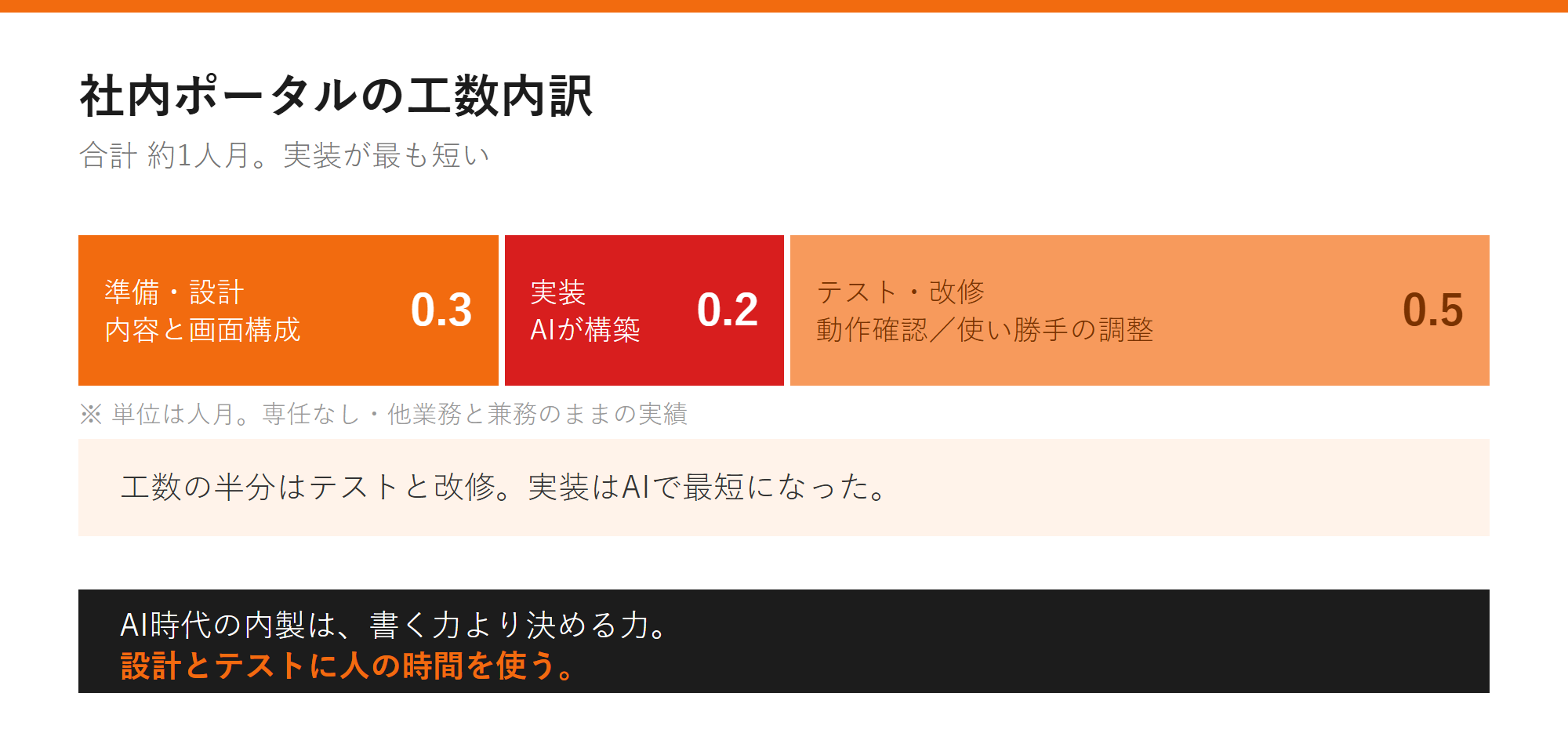 社内ポータルの工数内訳の図解