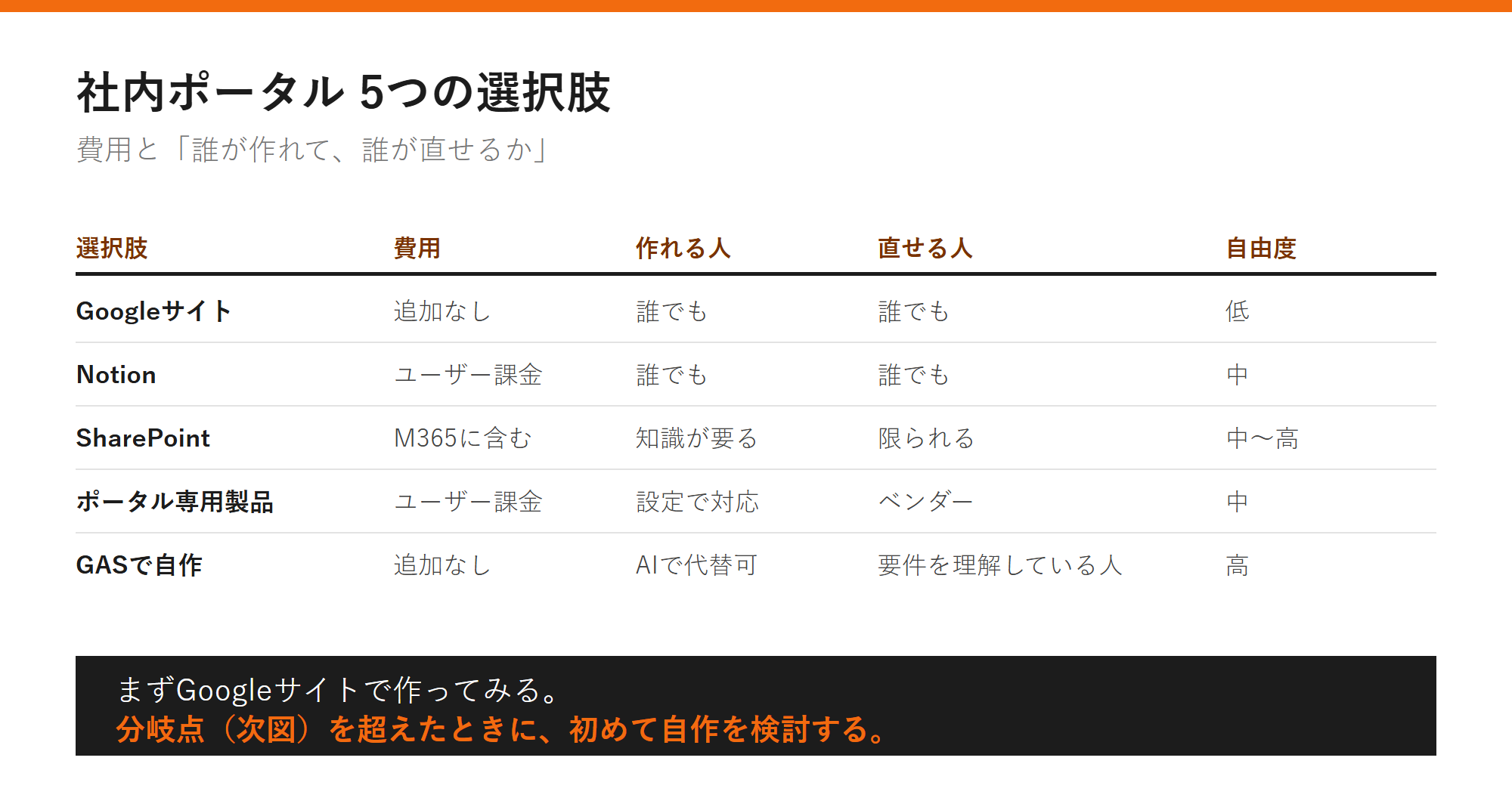 社内ポータル 5つの選択肢の図解