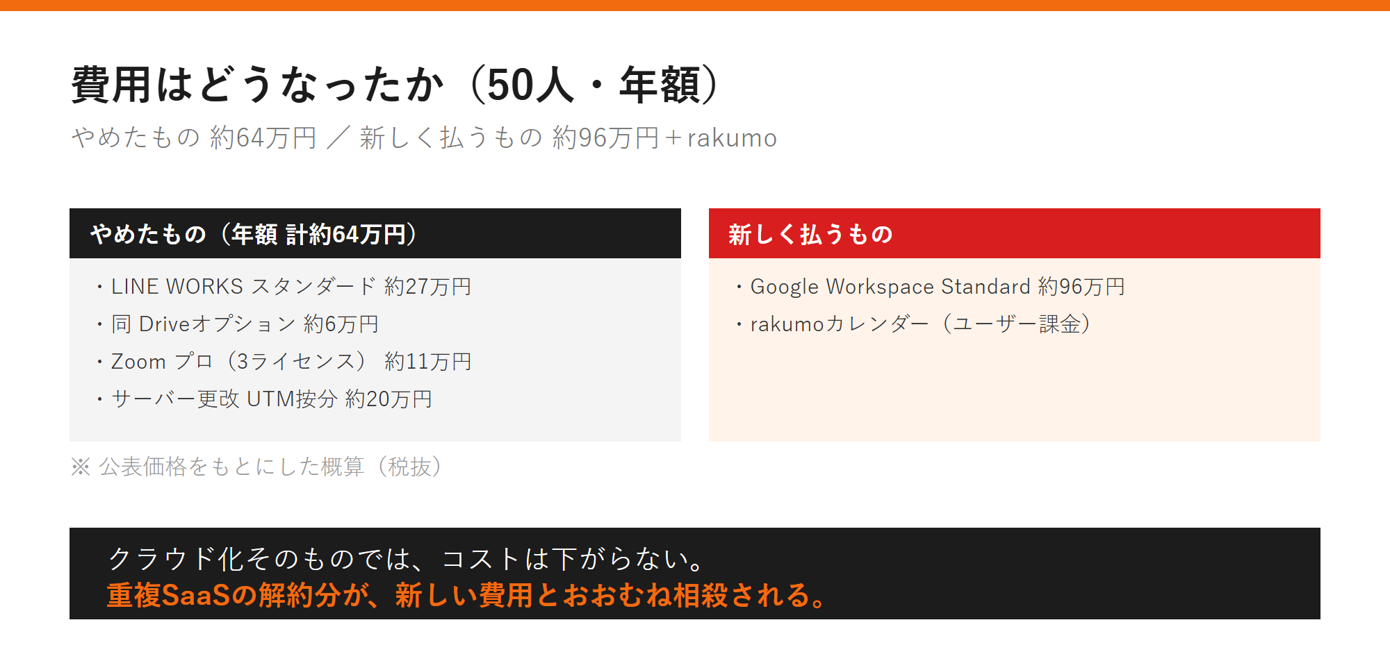 費用はどうなったか（50人・年額）の図解