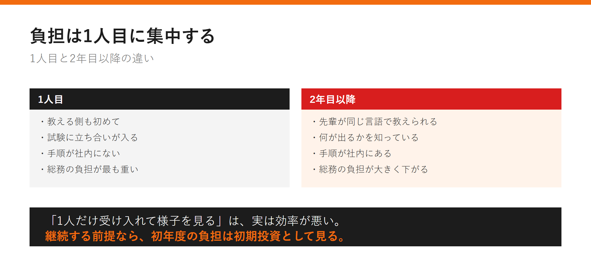 負担は1人目に集中するの図解