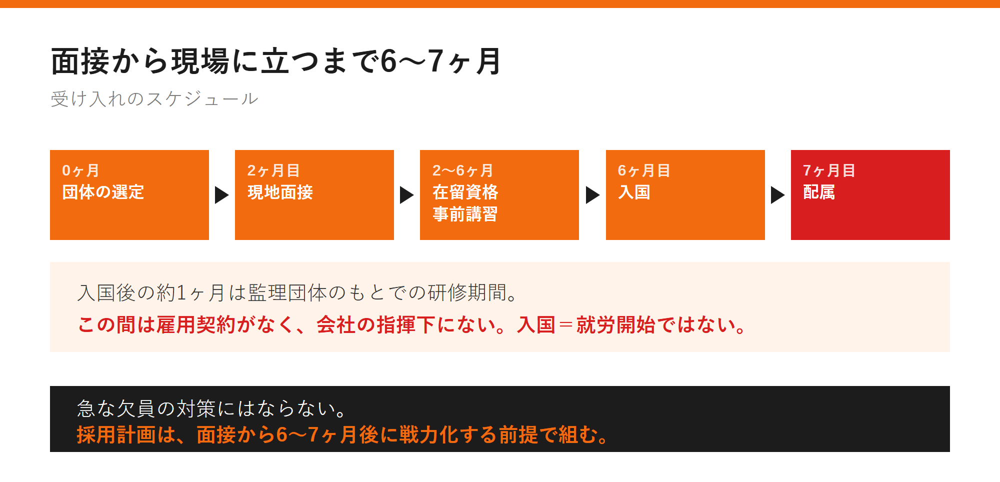 面接から現場に立つまで6〜7ヶ月の図解