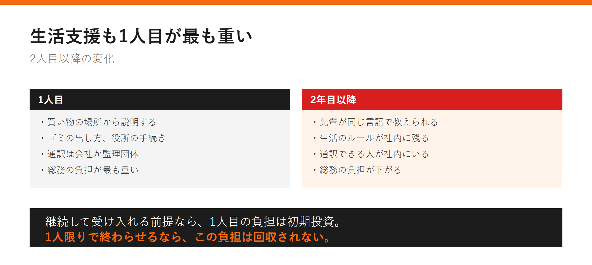 生活支援も1人目が最も重いの図解