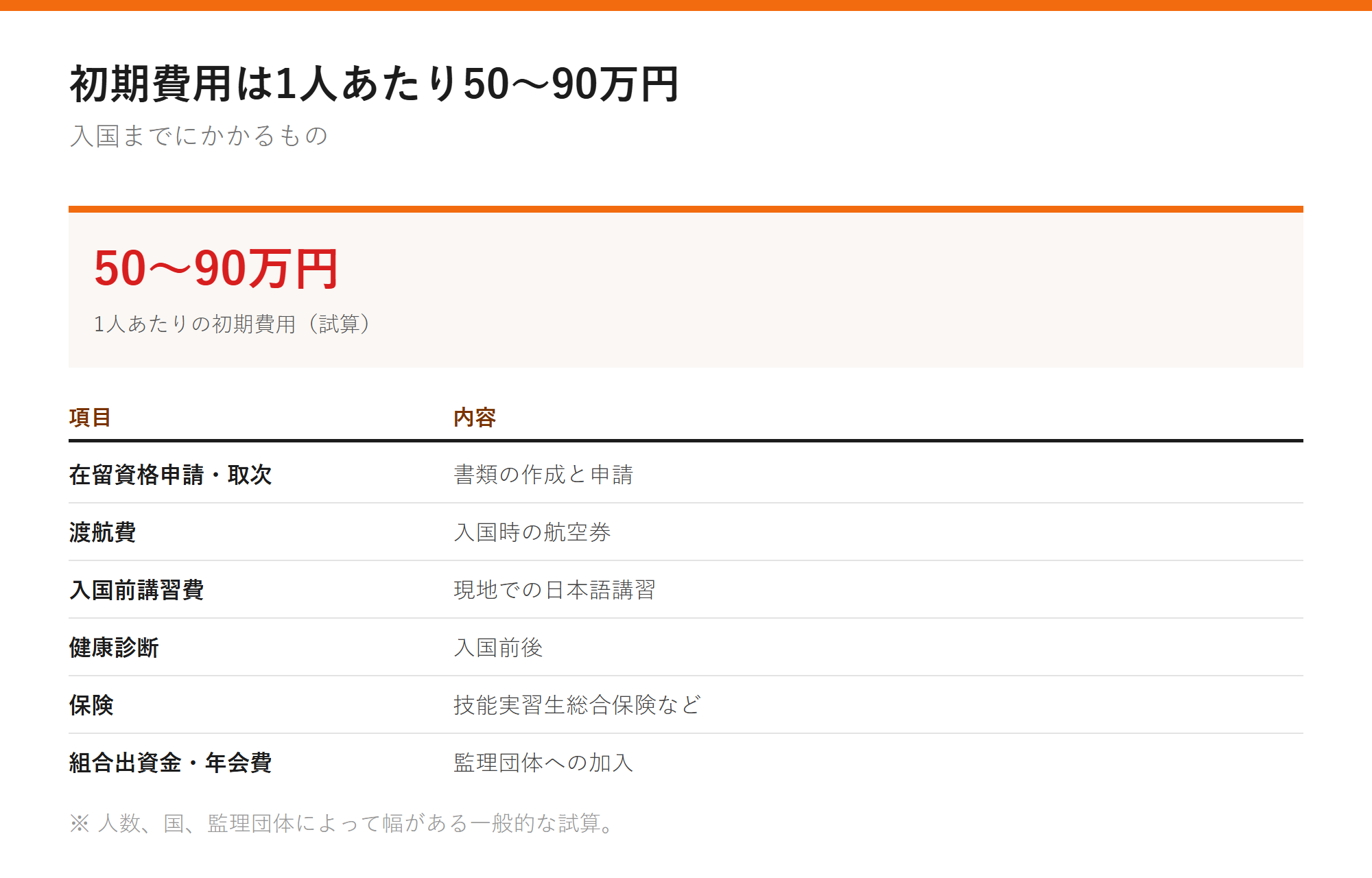 初期費用は1人あたり50〜90万円の図解