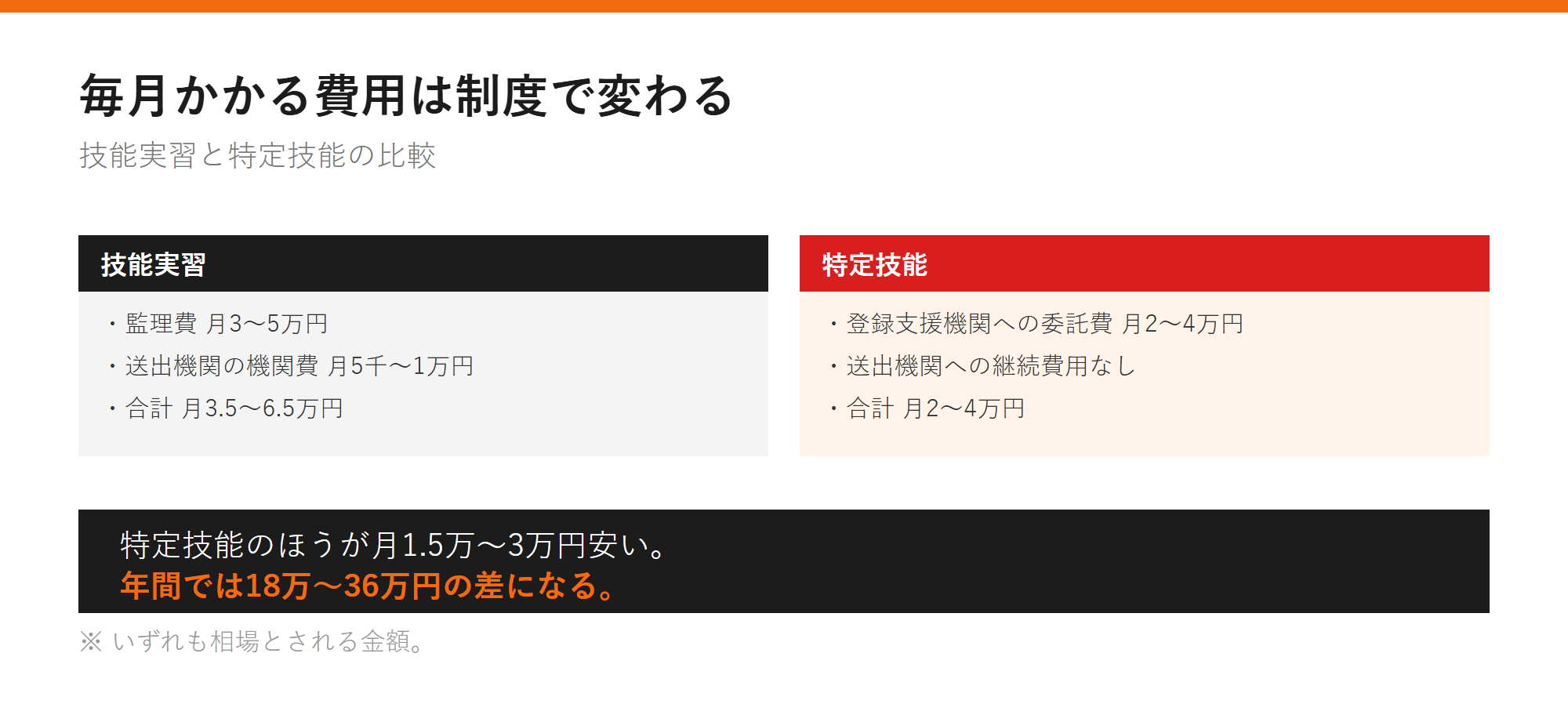 毎月かかる費用は制度で変わるの図解