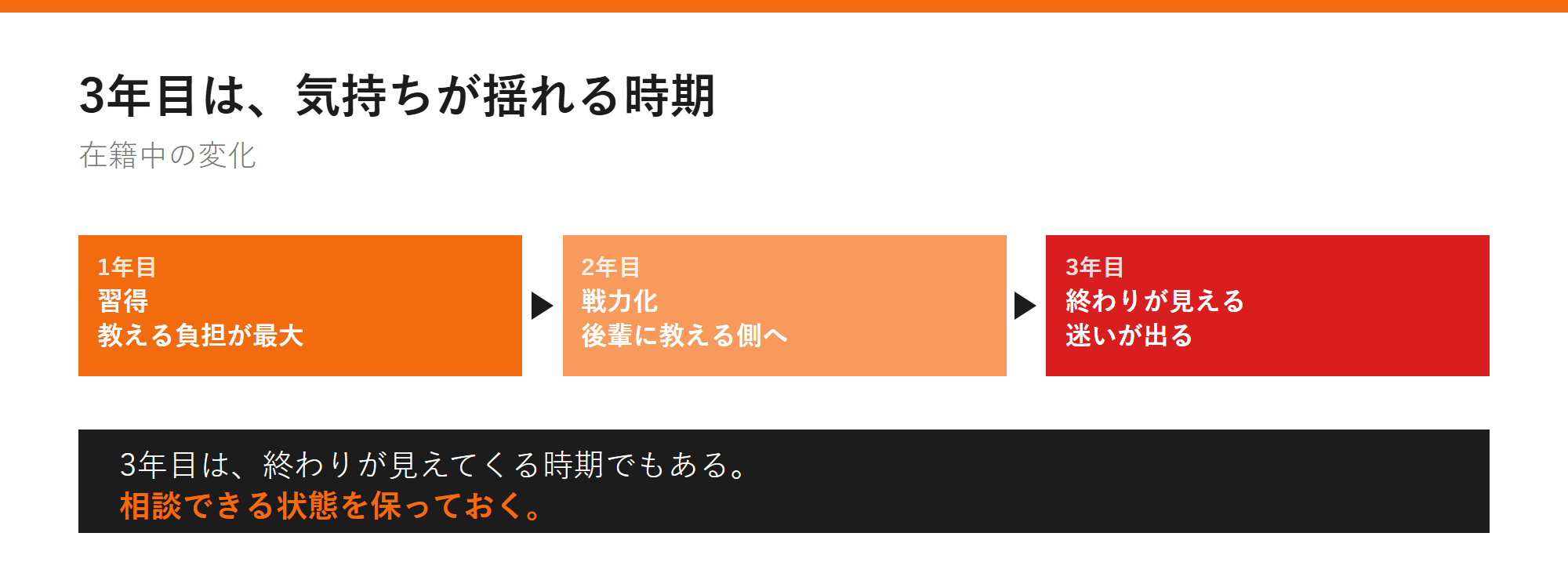 3年目は、気持ちが揺れる時期の図解